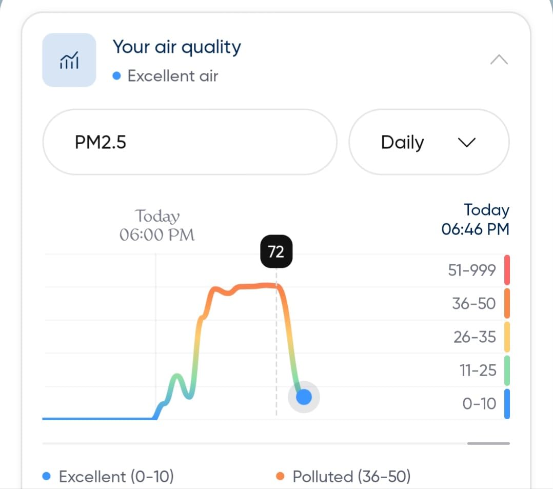 BLUEAIR Blue Pure 311i Max Smart Air Purifier for Medium Rooms up to 1,800 Sq Ft HEPASilent Air Cleaner for Pets Allergies Smoke & Dust WiFi Air Purifier with Auto Mode Quiet Air Purifier for Bedroom customer photo 1